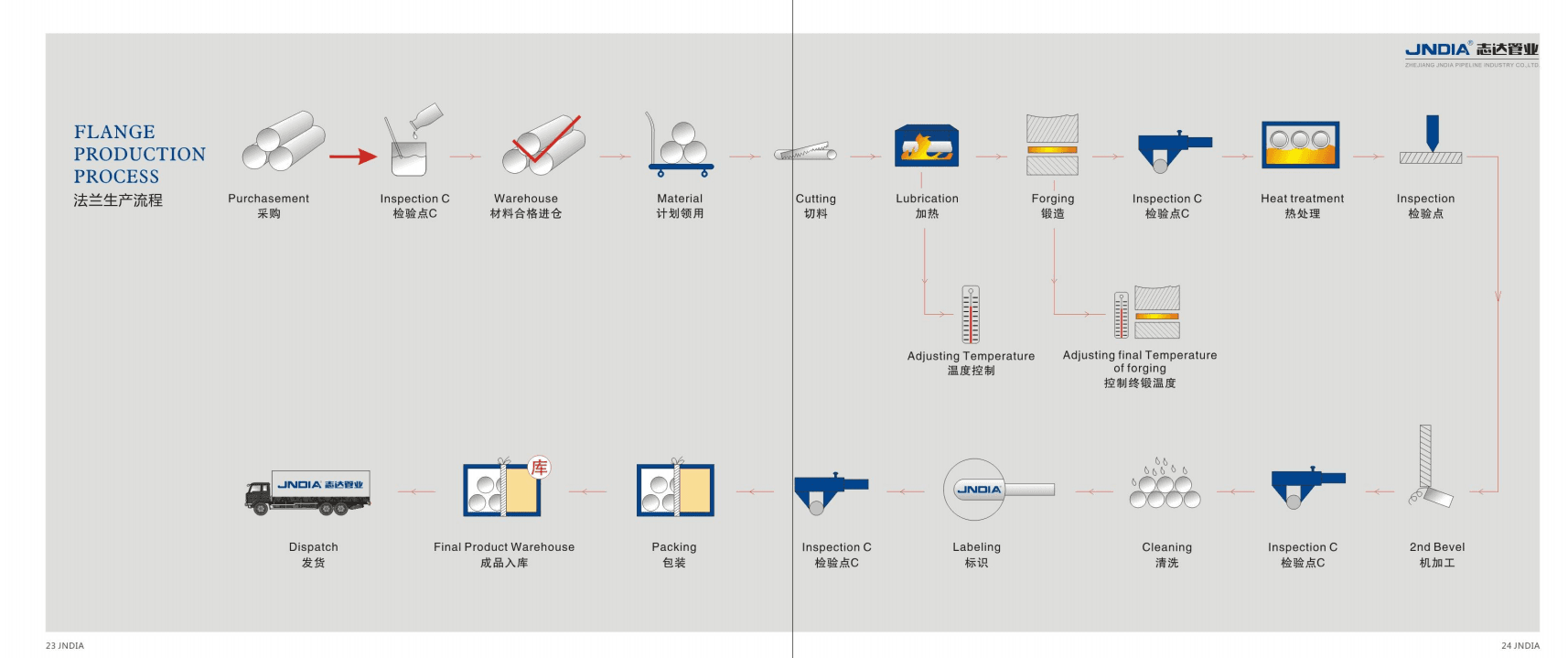 JNDIA flange production process flowchart, from material purchase through forging, machining, inspection, and dispatch