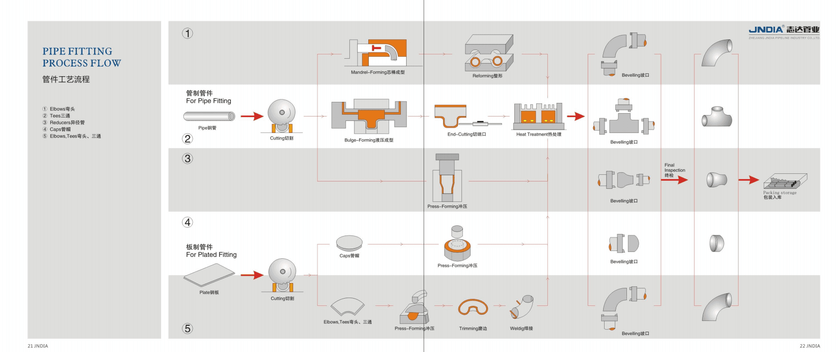 JNDIA pipe fittings process flow showing five manufacturing paths from pipe or plate to finished elbows, tees, reducers, and caps